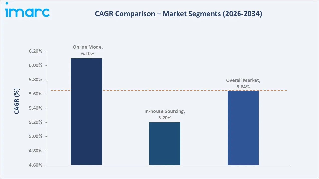 United States Soft Skills Training Market CAGR Comparison