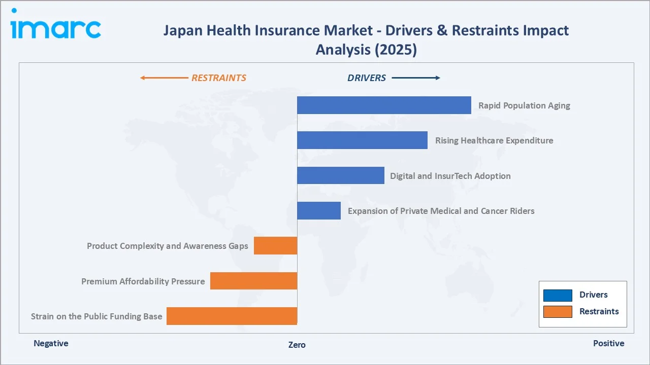 Japan Health Insurance Market Drivers & Restraints