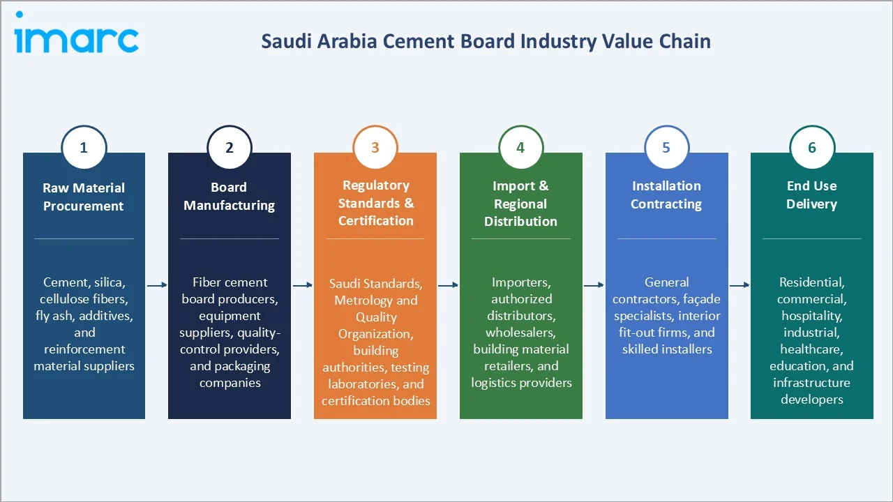 Saudi Arabia Cement Board Market Industry Value Chain