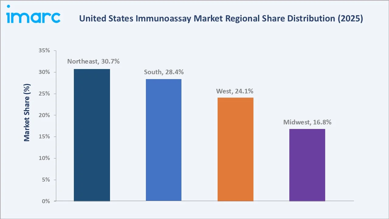 United States Immunoassay Market By Region