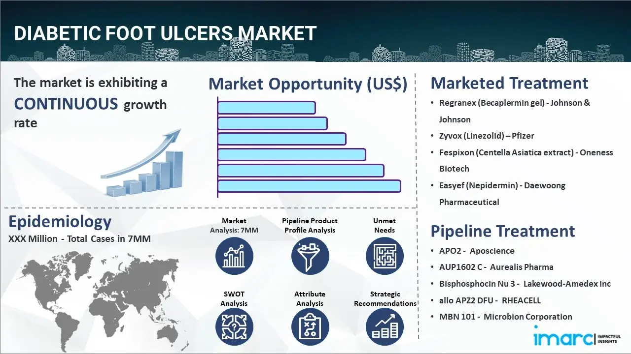 Diabetic Foot Ulcers Market