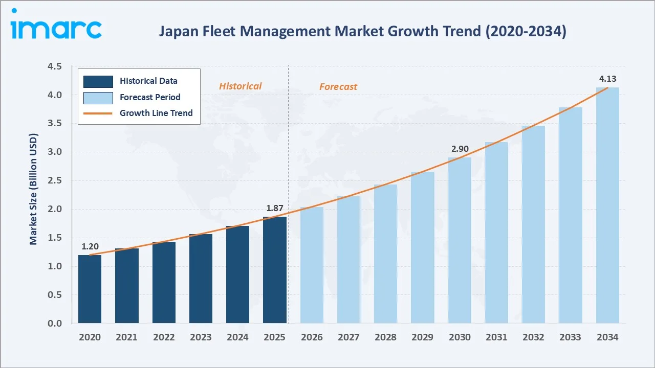 Japan Fleet Management Market Growth Trend