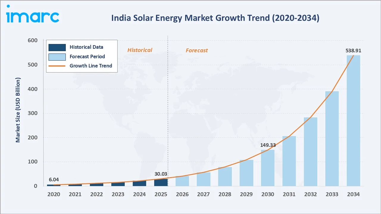 India Solar Energy Market Growth Trend