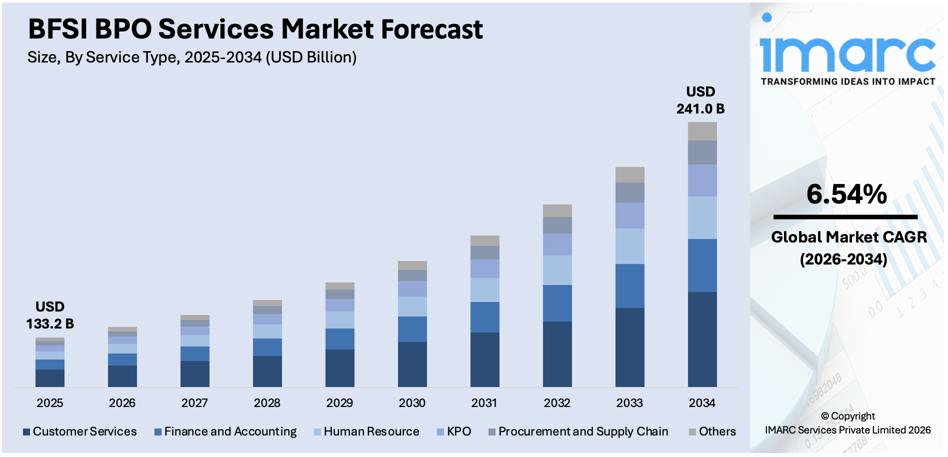 BFSI BPO Services Market Size