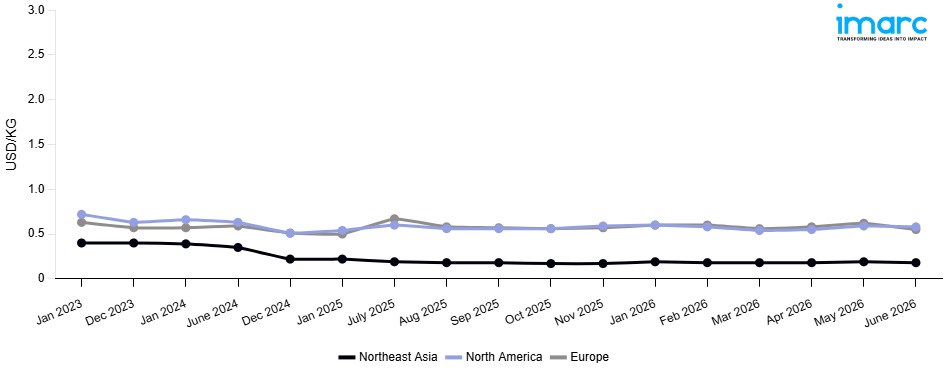 Line Chart