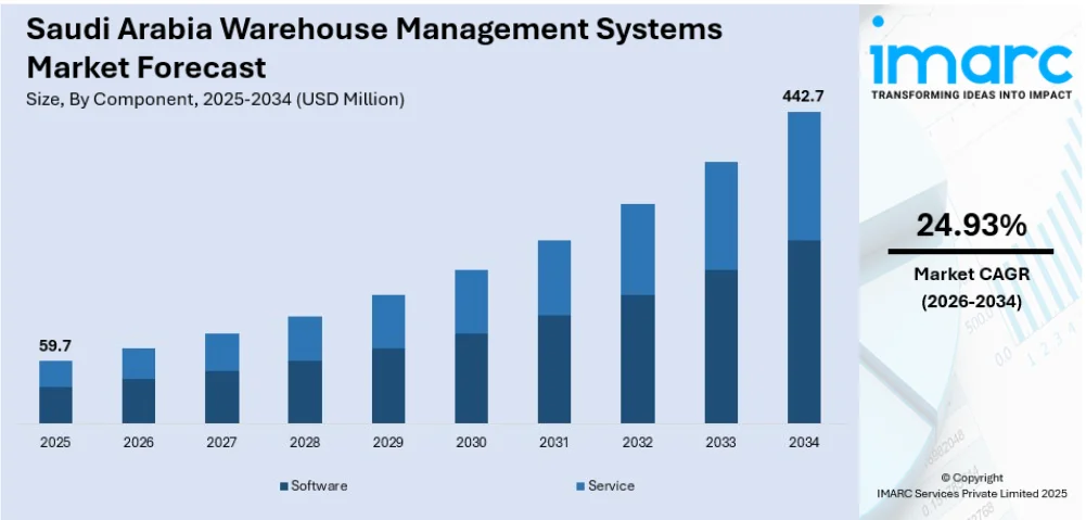Saudi Arabia Warehouse Management Systems Market Size