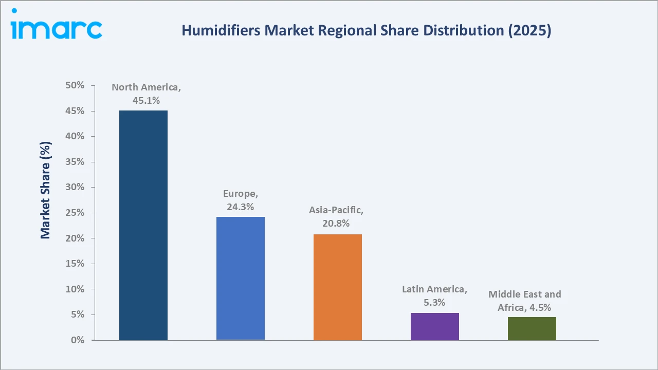 Humidifiers Market By Region