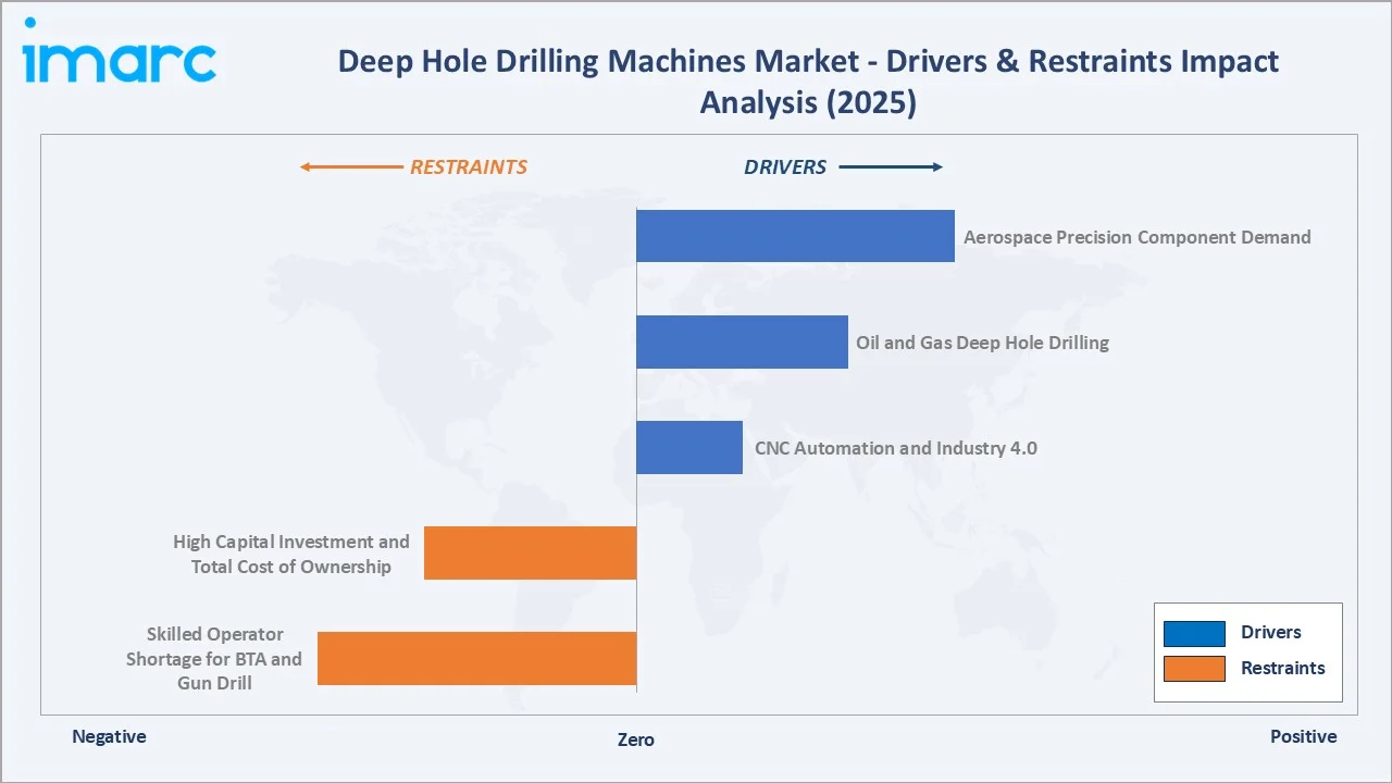 Deep Hole Drilling Machines Market Drivers & Restraints