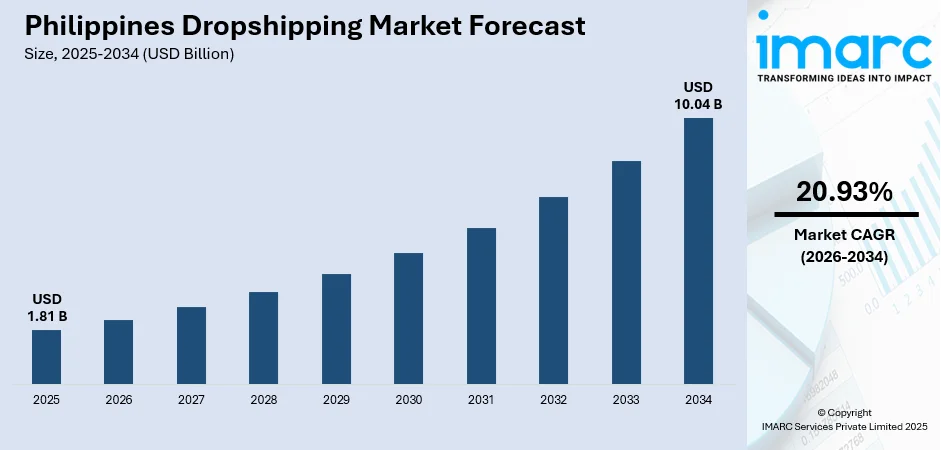 Philippines Dropshipping Market Size