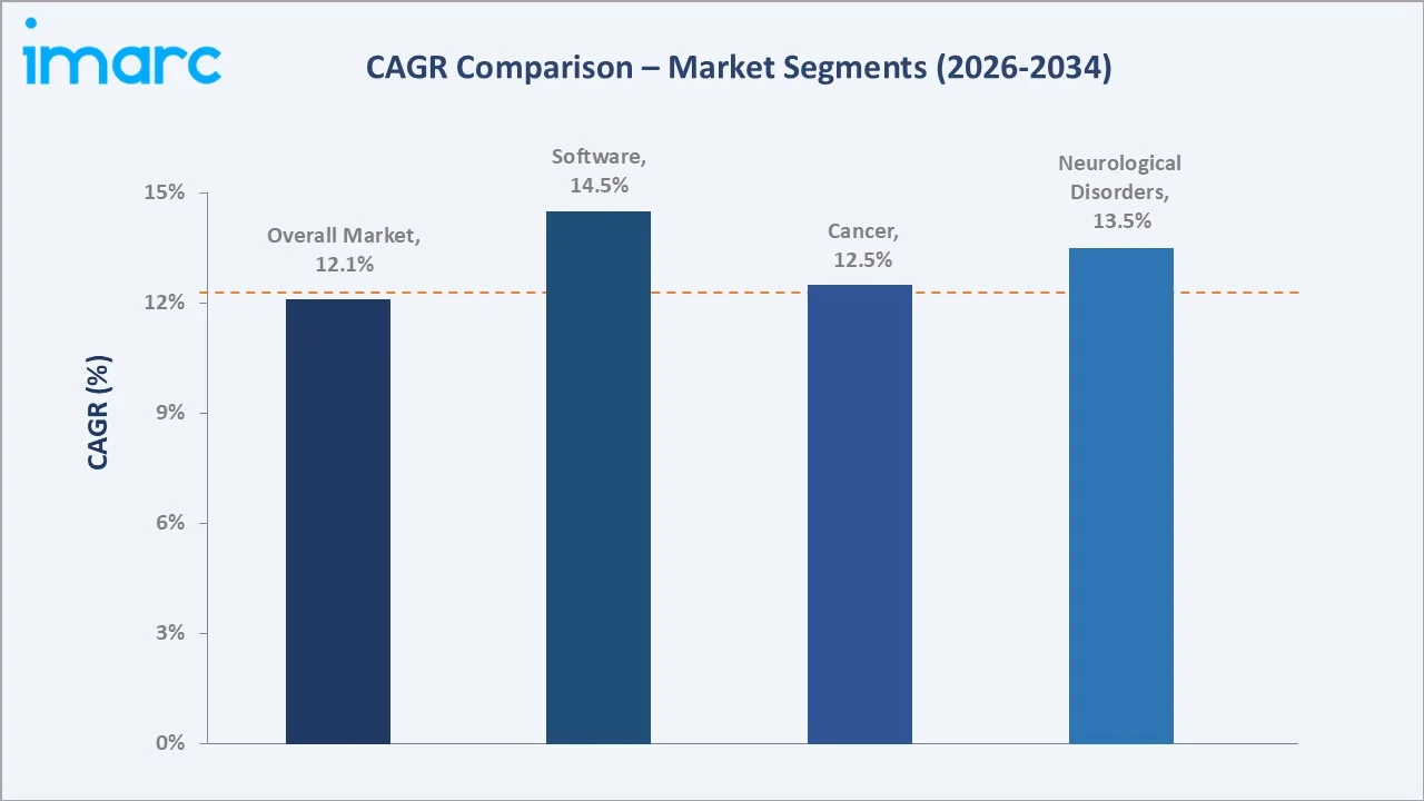 United States Biomarkers Market CAGR Comparison
