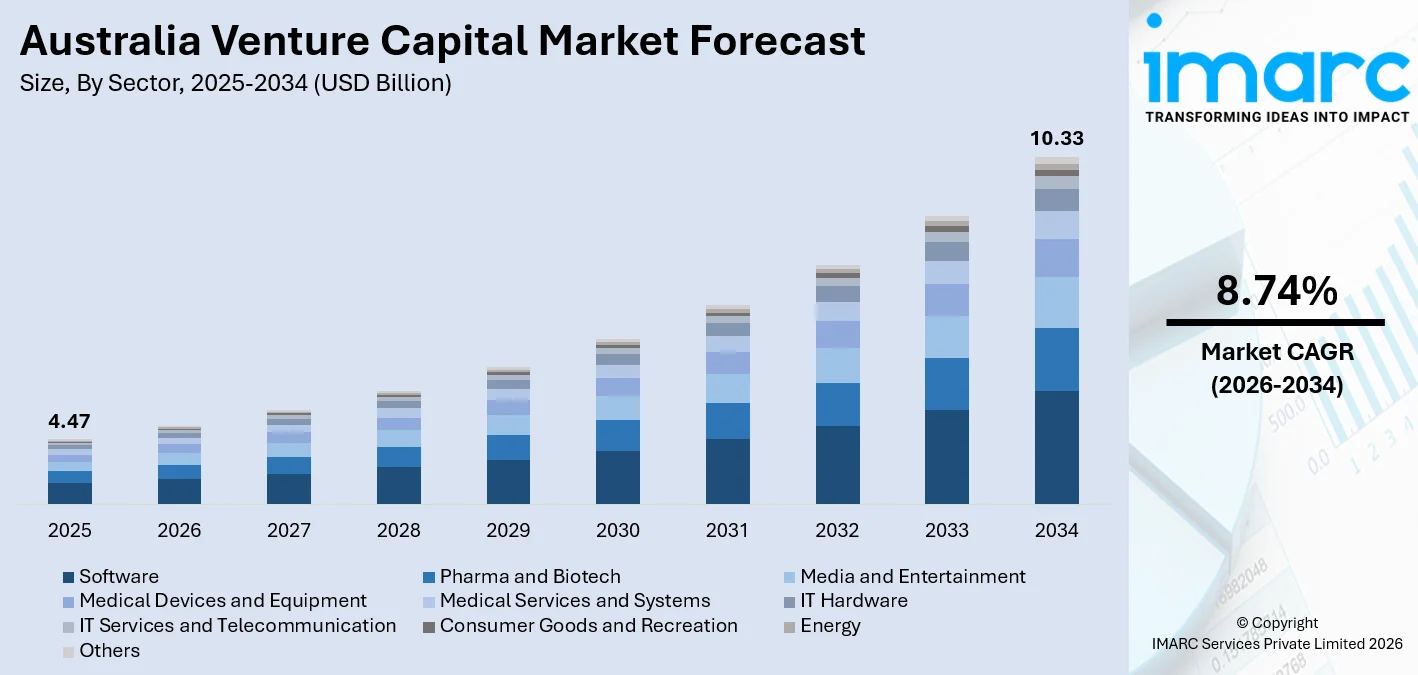 Australia Venture Capital Market Size