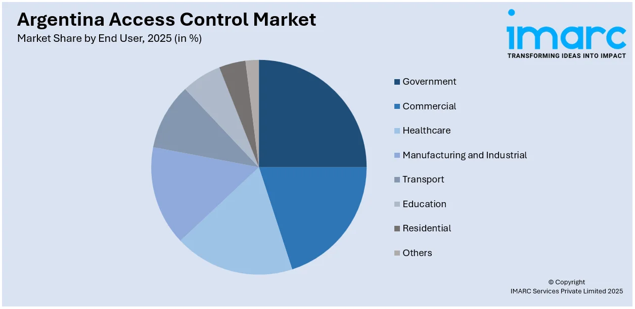 Argentina Access Control Market By End User