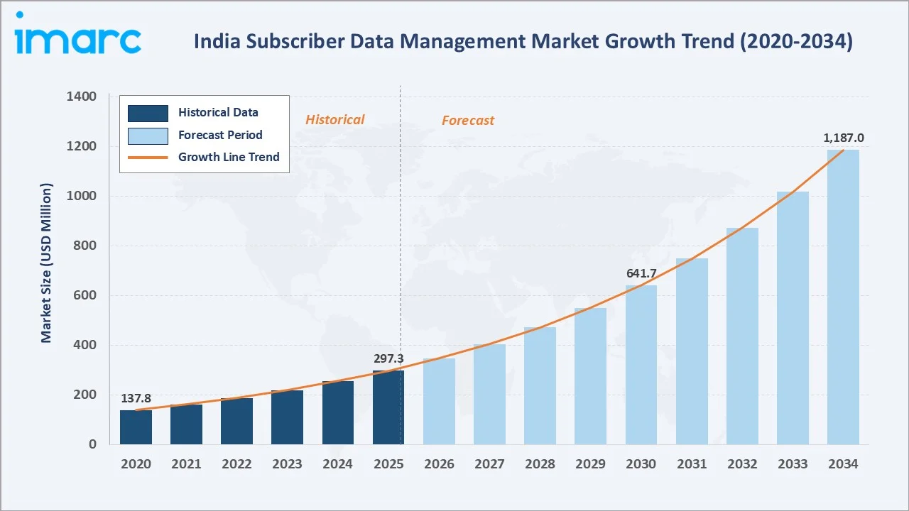 India Subscriber Data Management Market Growth Trend
