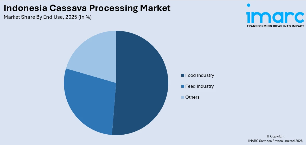 Indonesia Cassava Processing Market By End Use