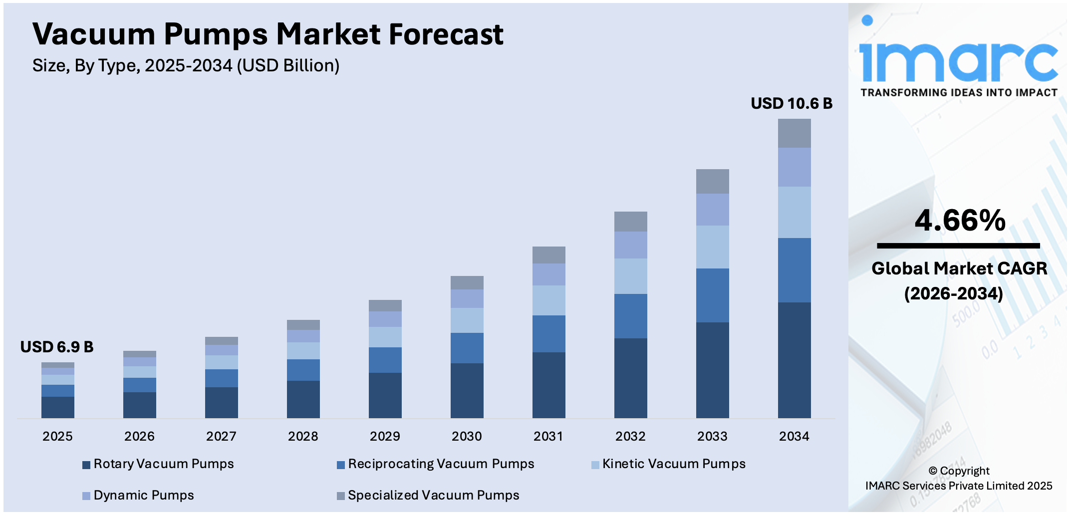 Vacuum Pumps Market Size