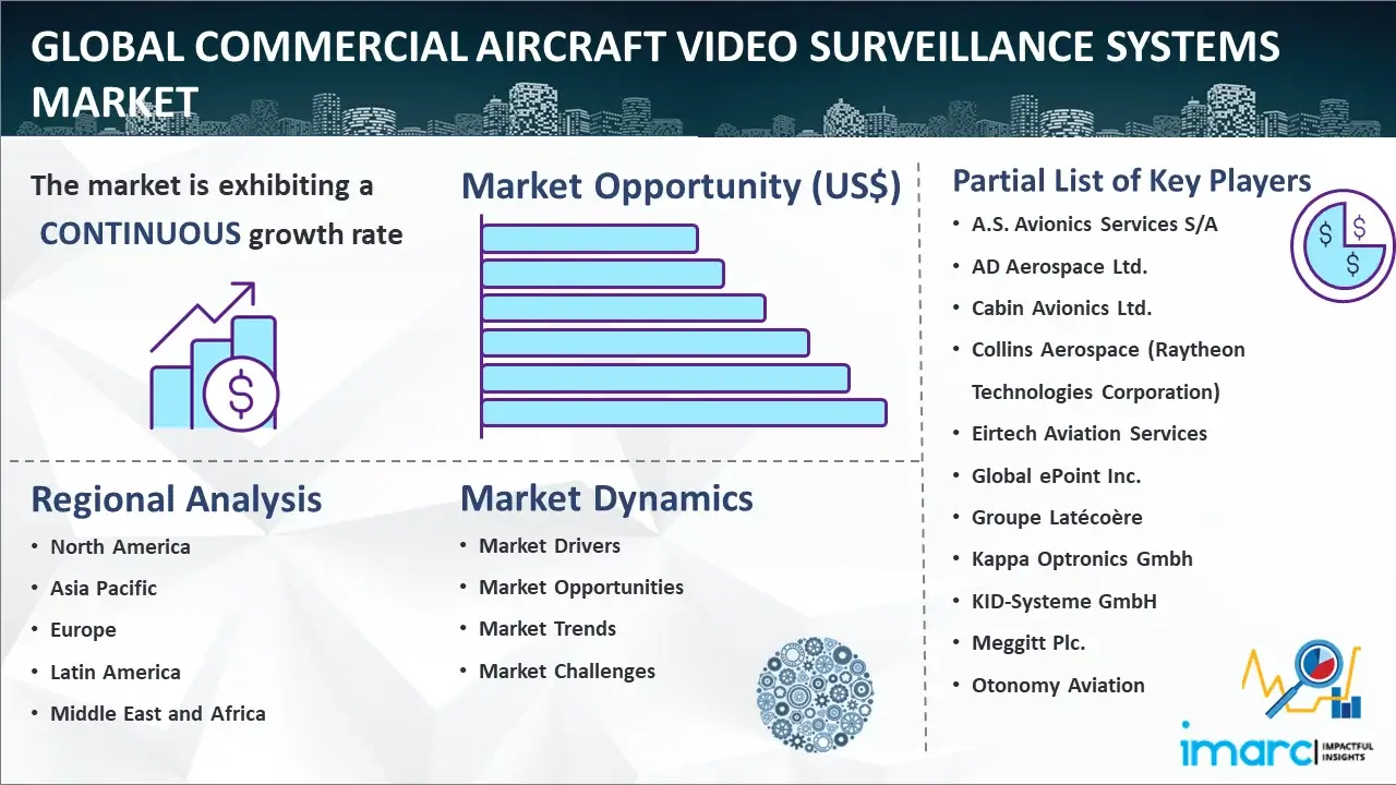 Global Commercial Aircraft Video Surveillance Systems Market