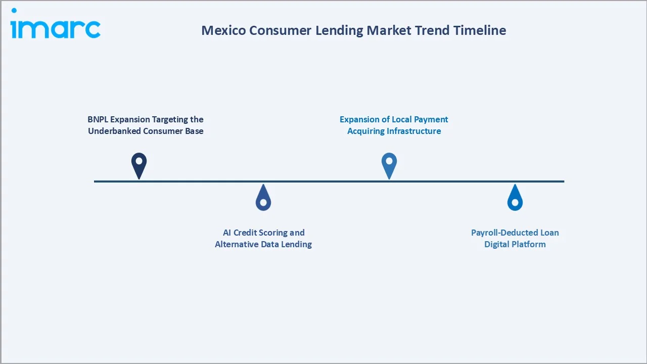 Mexico Consumer Lending Market Trend Timeline