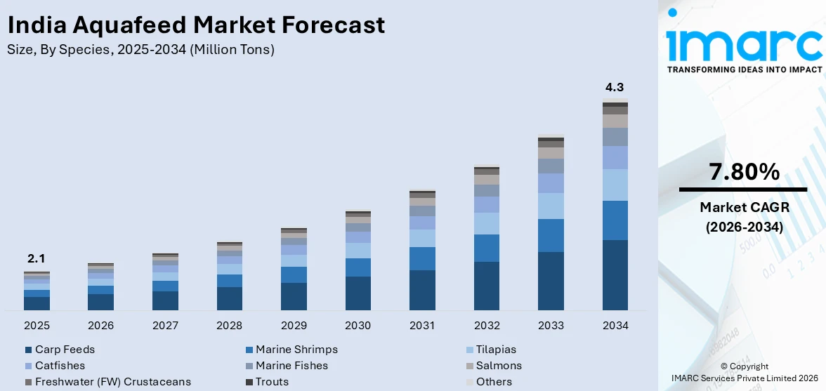 India Aquafeed Market Size