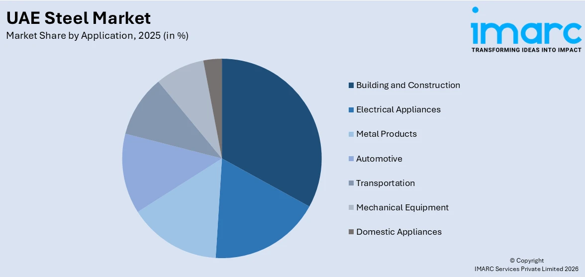 UAE Steel Market by Application