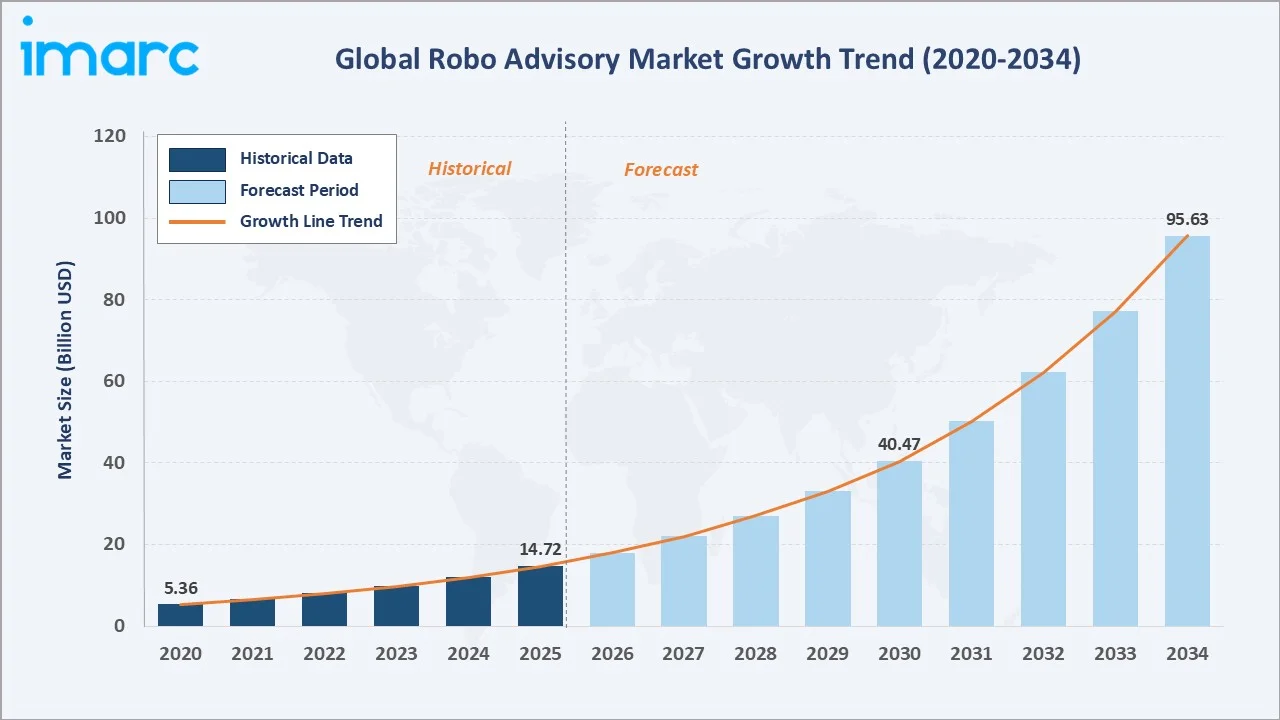 Robo Advisory Market Growth Trend