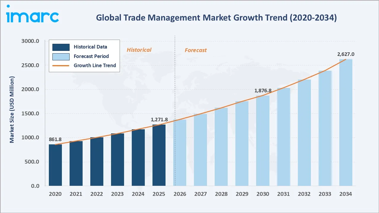 Trade Management Market Growth Trend