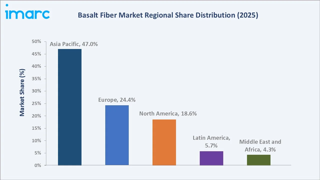Basalt Fiber Market By Region