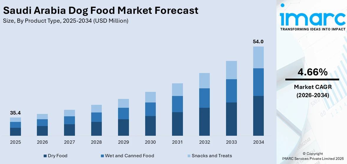 Saudi Arabia Dog Food Market Size