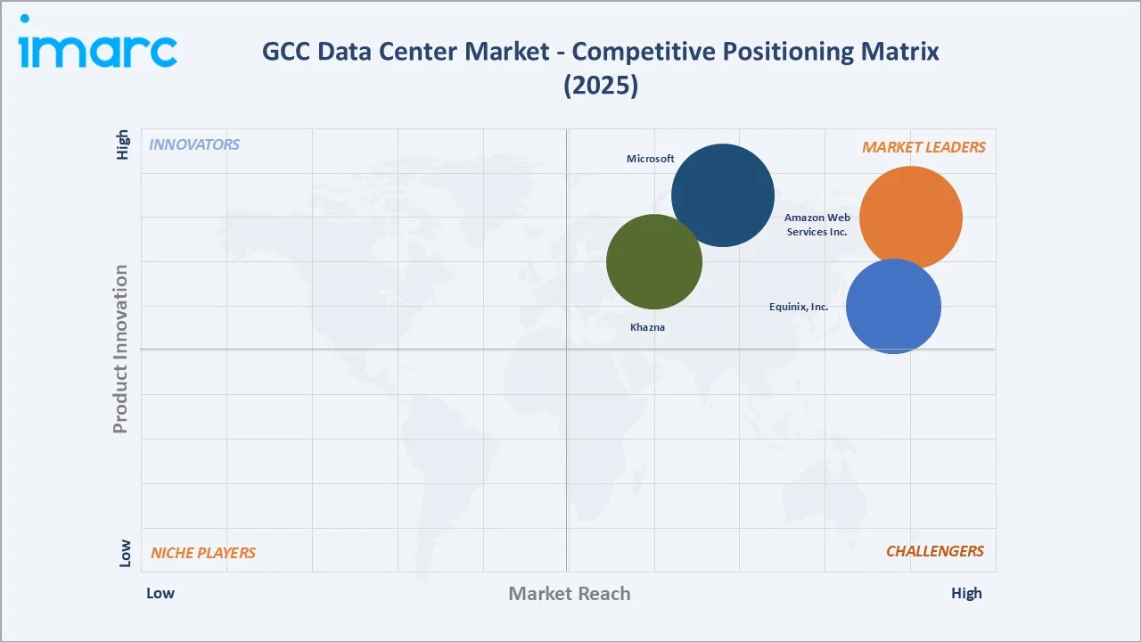 GCC Data Center Market By Competitive Landscape