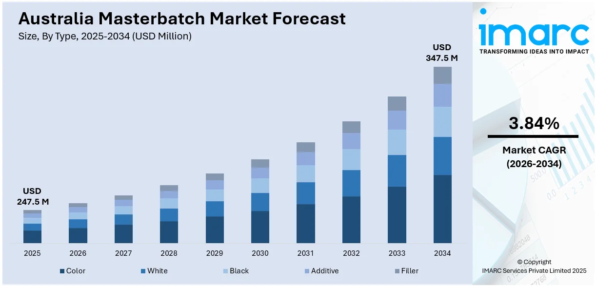 Australia Masterbatch Market Size