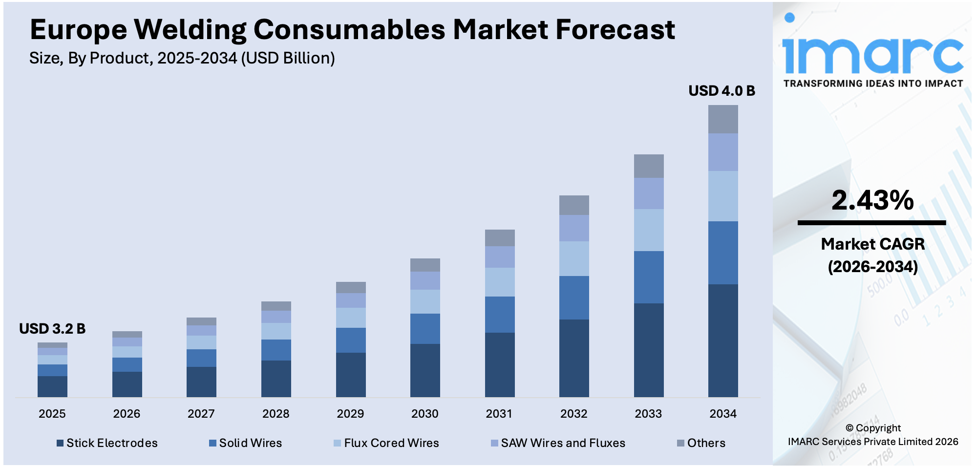 Europe Welding Consumables Market Size