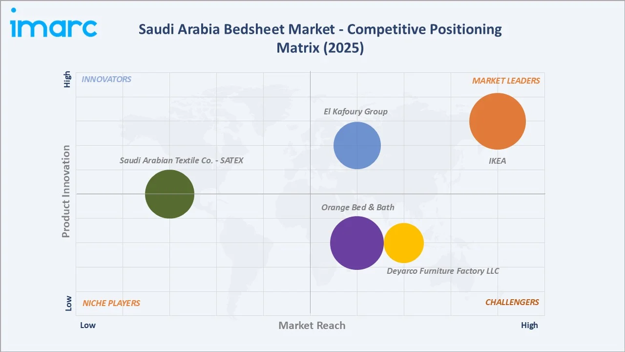 Saudi Arabia Bedsheet Market By Competitive Positioning Matrix