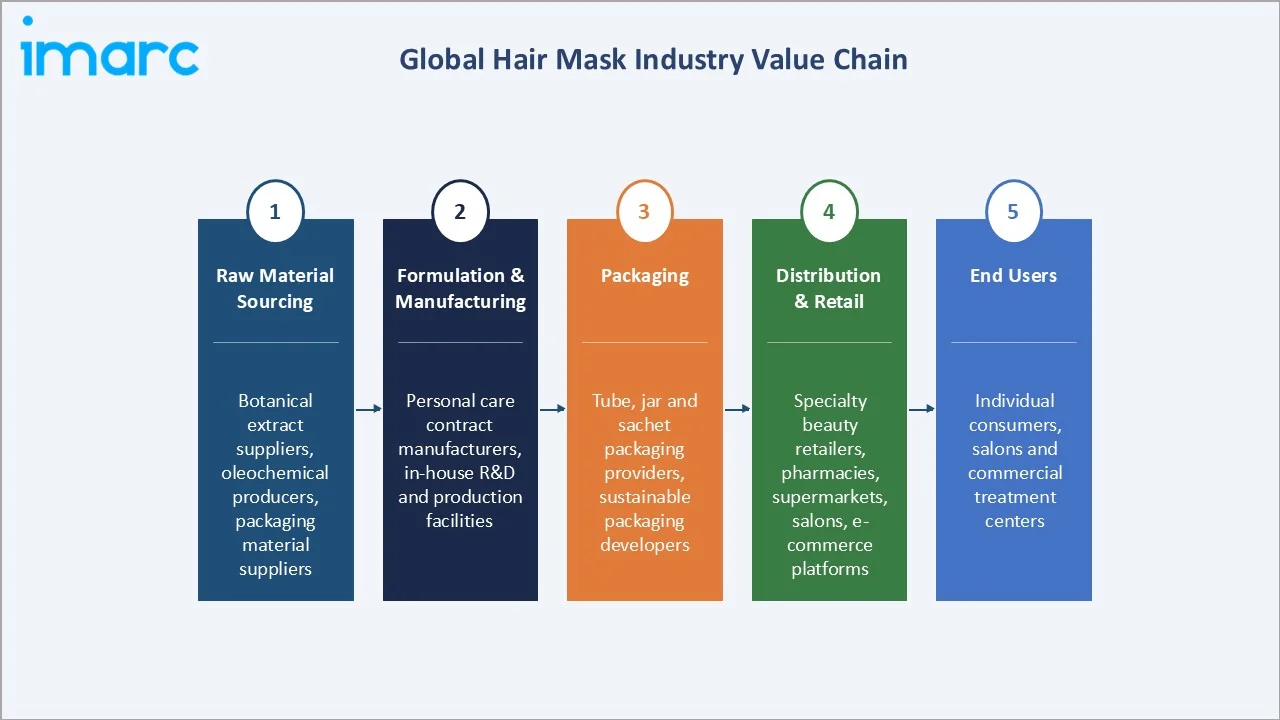 Hair Mask Market Industry Value Chain
