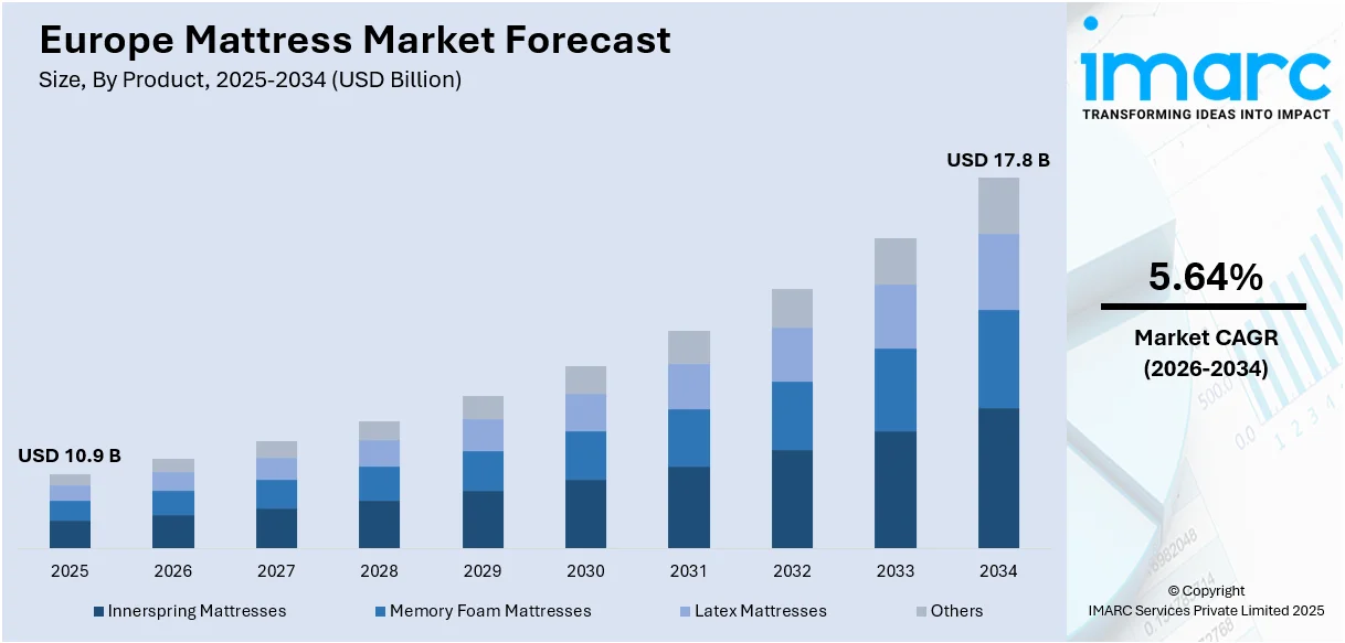 Europe Mattress Market Size