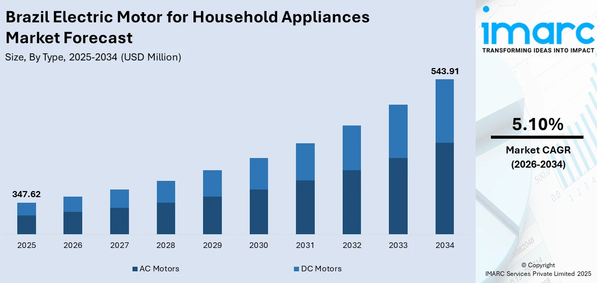 Brazil Electric Motor for Household Appliances Market Size