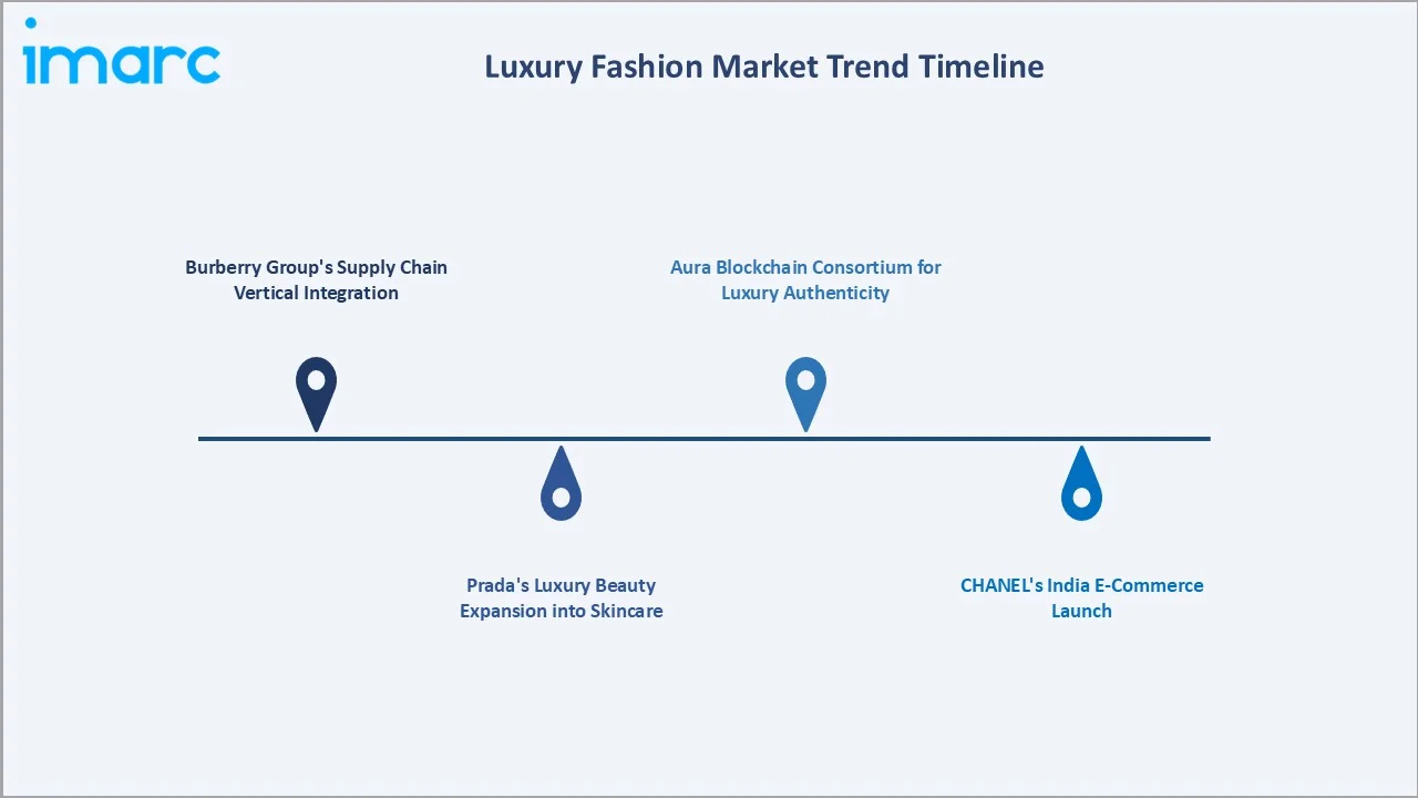 Luxury Fashion Market Trends