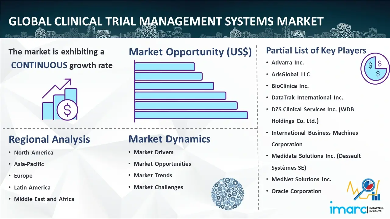 Global Clinical Trial Management Systems Market