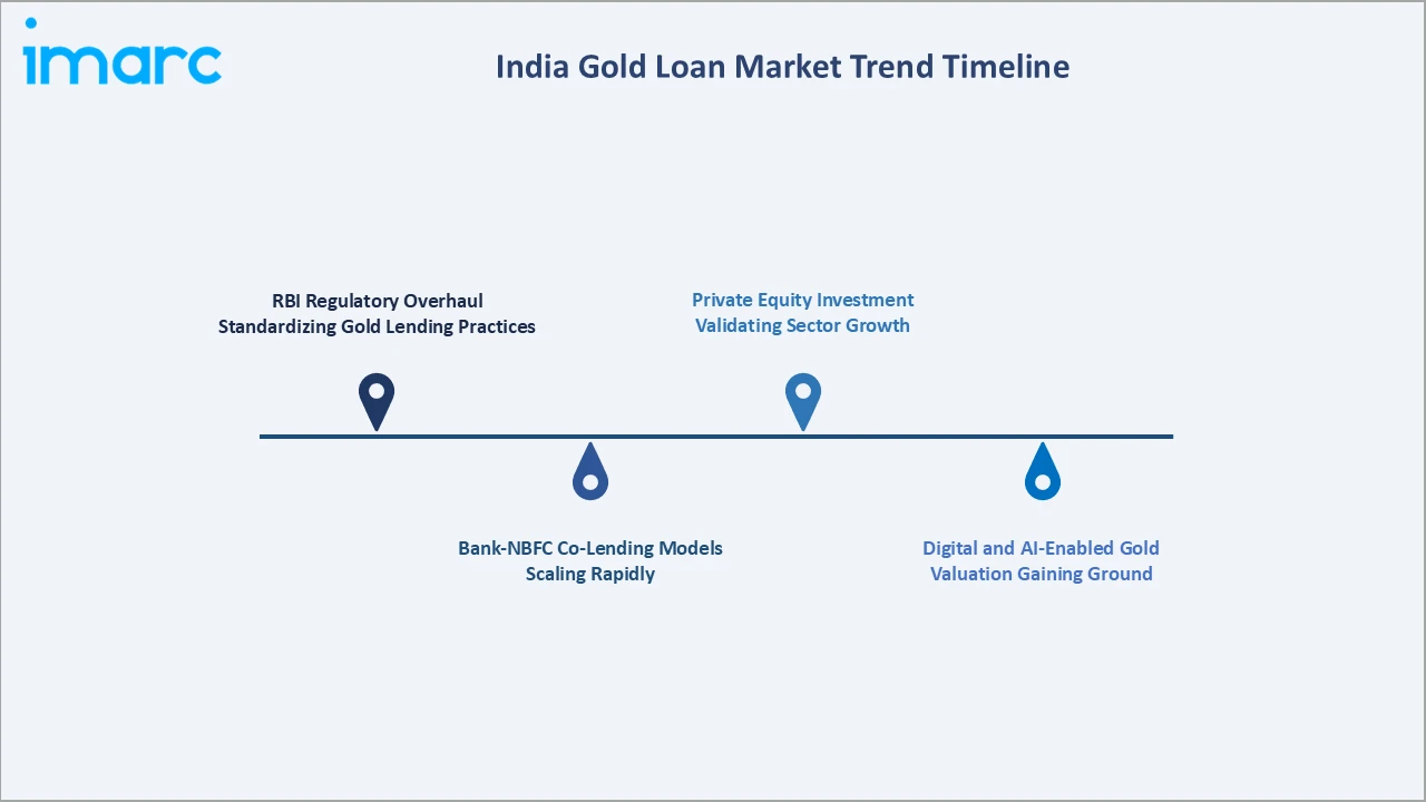 India Gold Loan Market Trend Timeline
