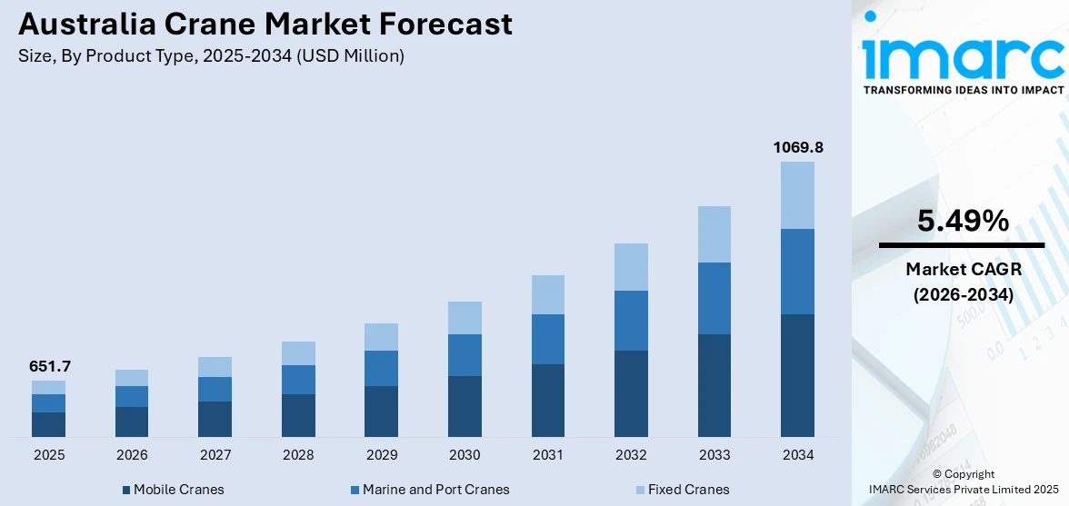Australia Crane Market Size