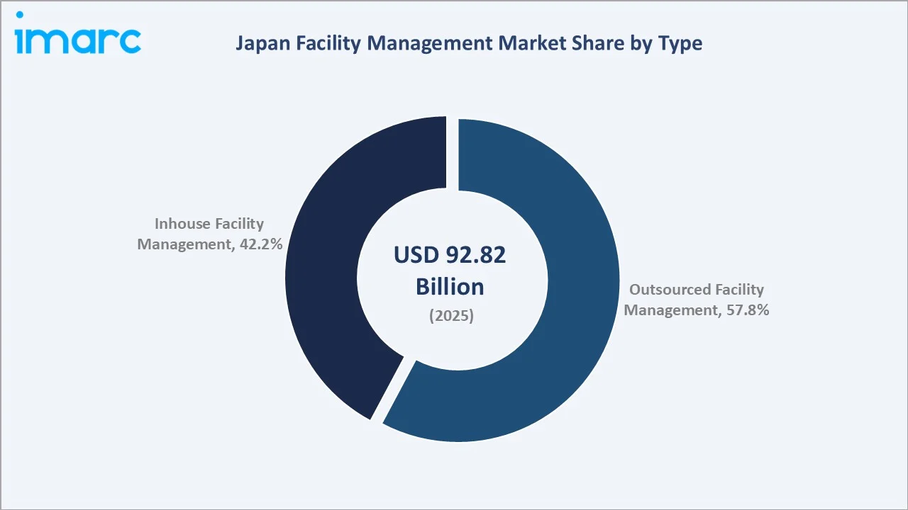 Japan Facility Management Market By Type