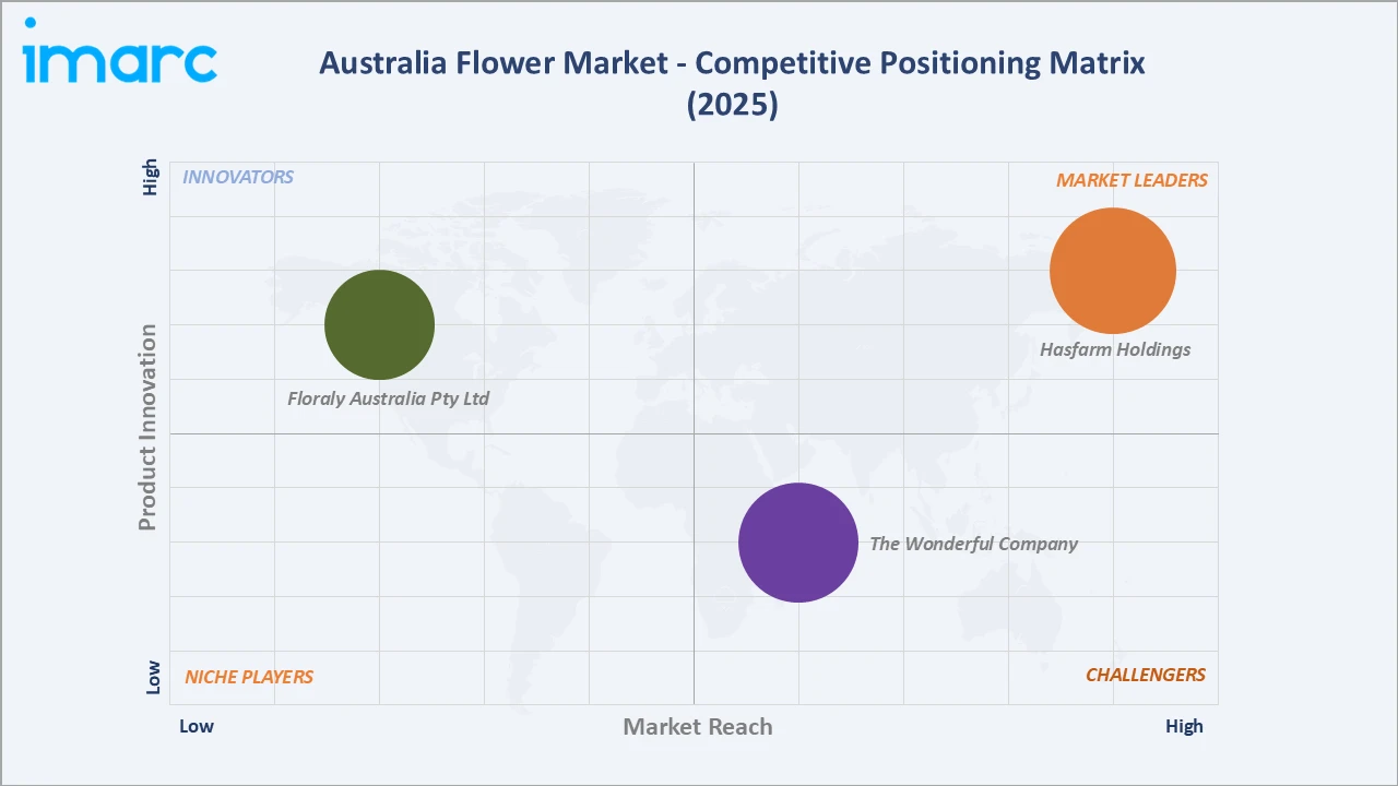 Australia Flower Market Competitive Positioning Matrix 