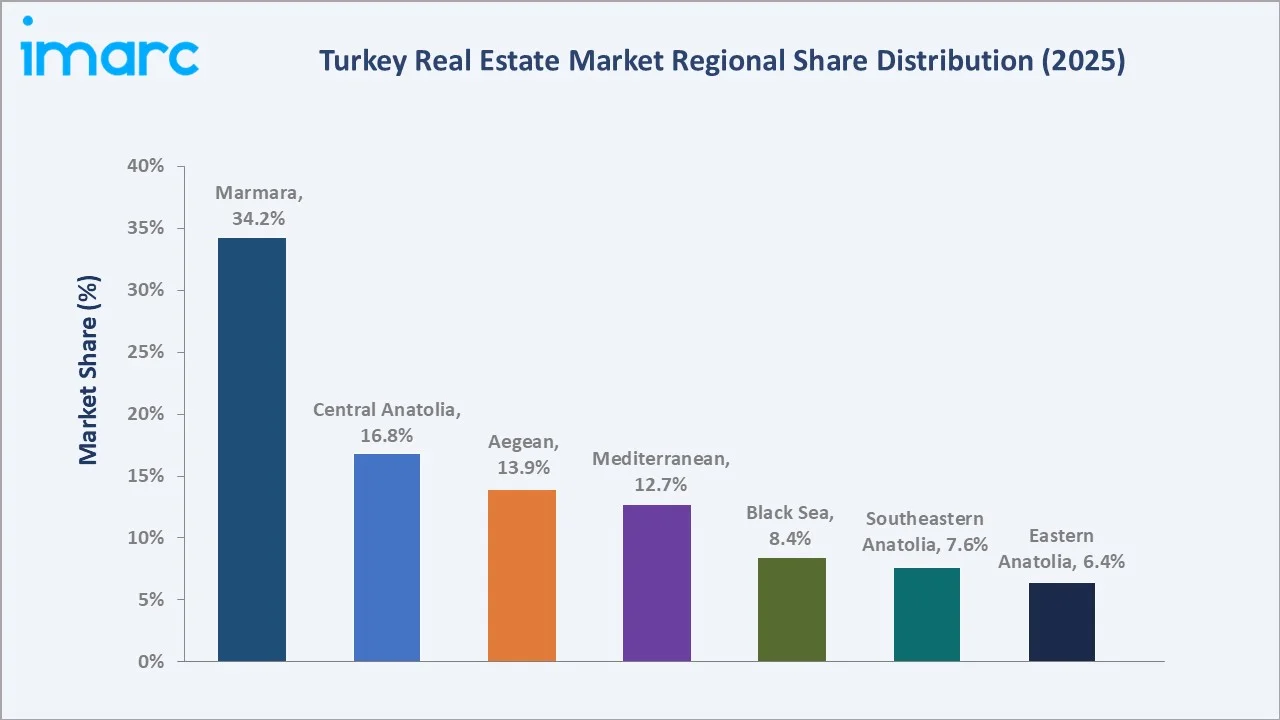 Turkey Real Estate Market By Region