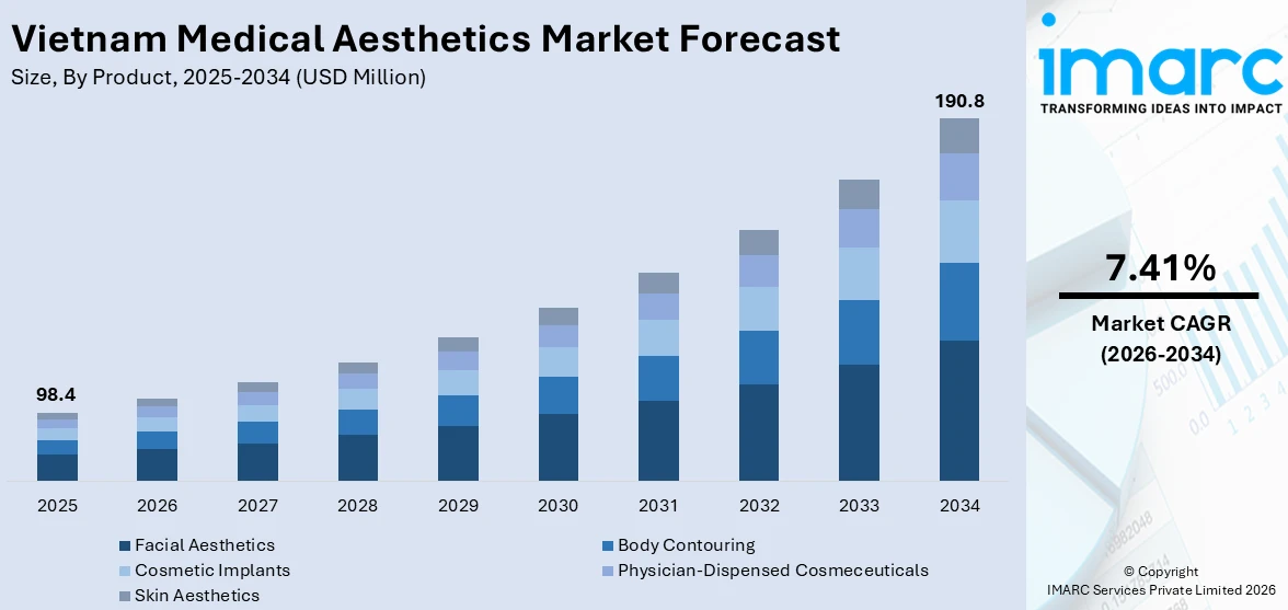 Vietnam Medical Aesthetics Market Size