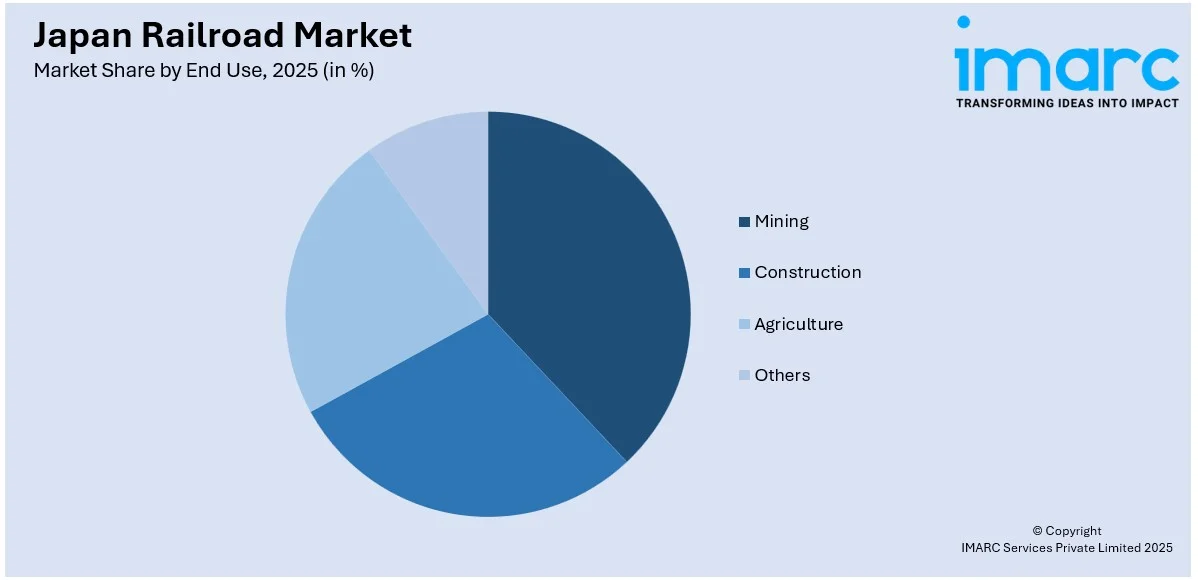 Japan Railroad Market By  End Use