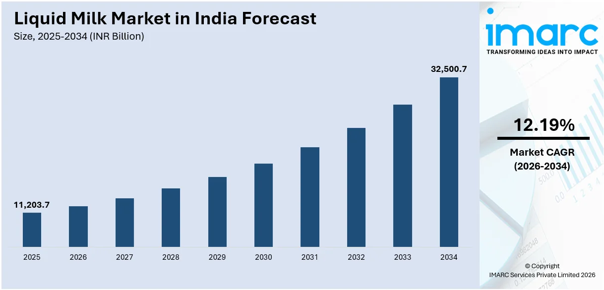 Liquid Milk Market In India Size