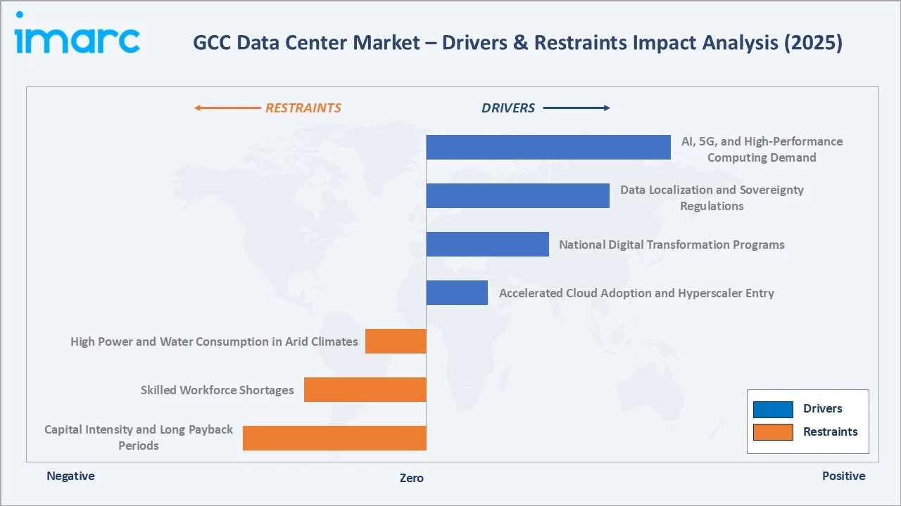 GCC Data Center Market Drivers & Restraints