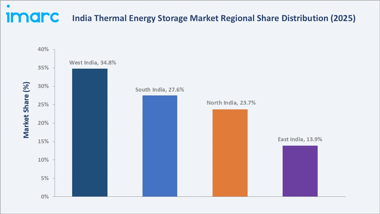 India Thermal Energy Storage Market By Region