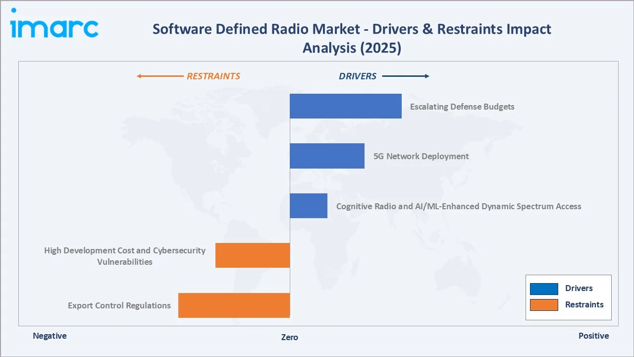 Software Defined Radio Market Drivers & Restraints