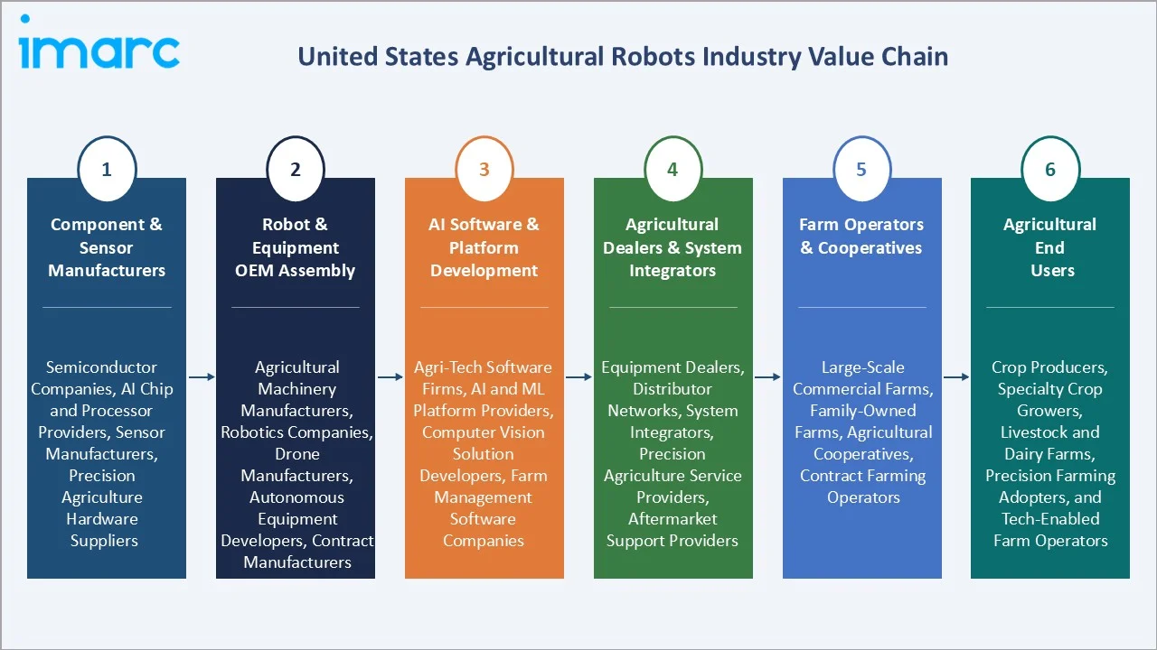 United States Agricultural Robots Market Value Chain
