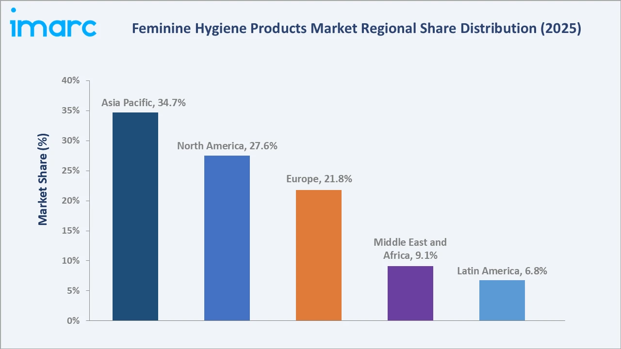 Feminine Hygiene Products Market By Region