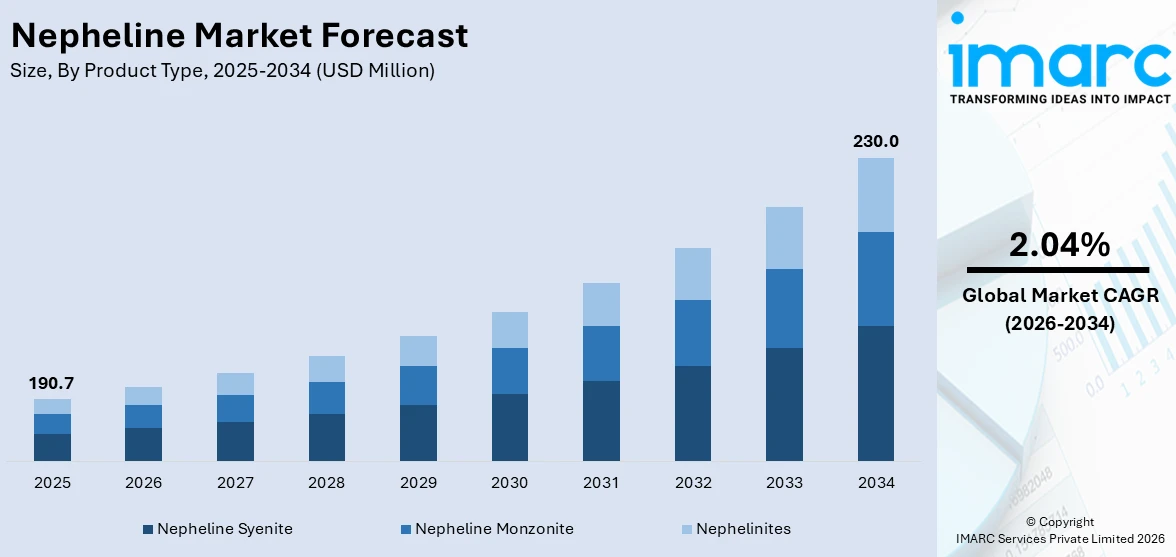 Nepheline Market Size